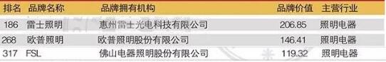 佛山商标注册资讯:佛山照明荣获中国500最具价值品牌 佛山商标注册资讯:佛山照明荣获中国500最具价值品牌