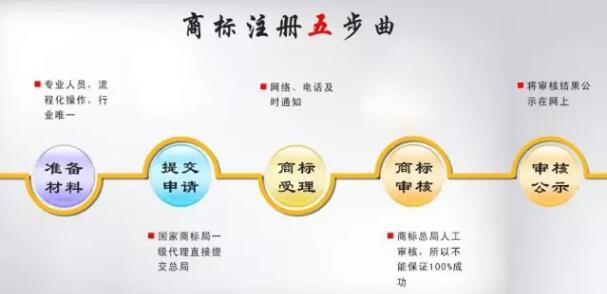 商标注册的弯路你走了多少遍 商标注册的弯路你走了多少遍