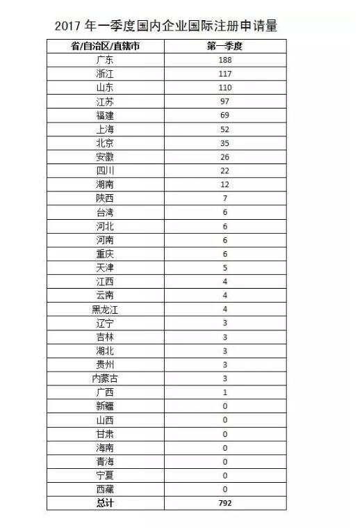 2017年一季度全国马德里国际商标注册量达792件 2017年一季度全国马德里国际商标注册量达792件