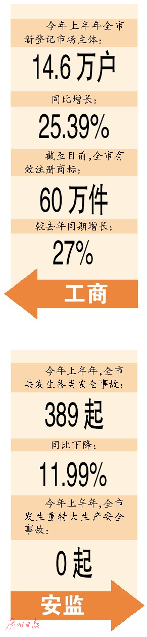 广州注册商标数居副省级市和计划单列市首位 广州注册商标数居副省级市和计划单列市首位