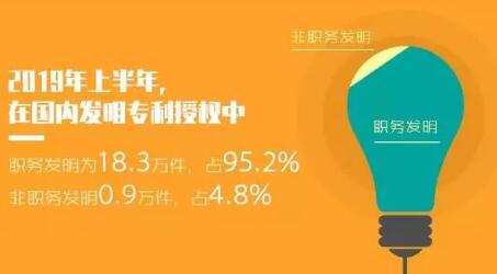 2019年「专利、商标」等上半年统计数据！发明专