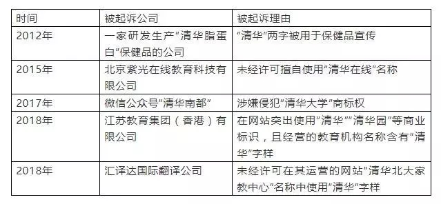 “清华”商标又被蹭热度，清华大学起诉维权索赔300万
