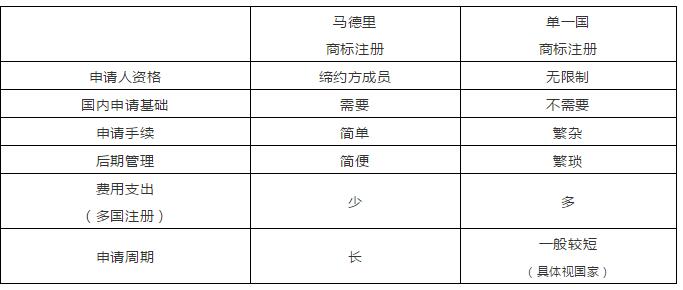 “一带一路国家商标体系”的构建