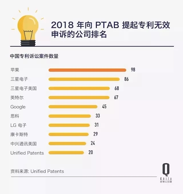 “专利流氓”买专利只为起诉别人，最多一年2000家公司因此赔了800亿美元！