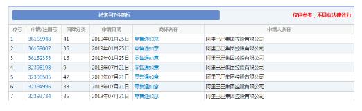 一个月注册近300件商标，阿里又将开展什么新业务？