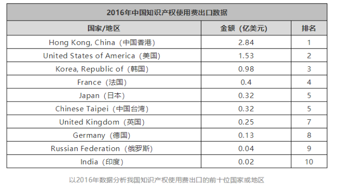 想知道过去十年，中国出口了几个亿的知识产权