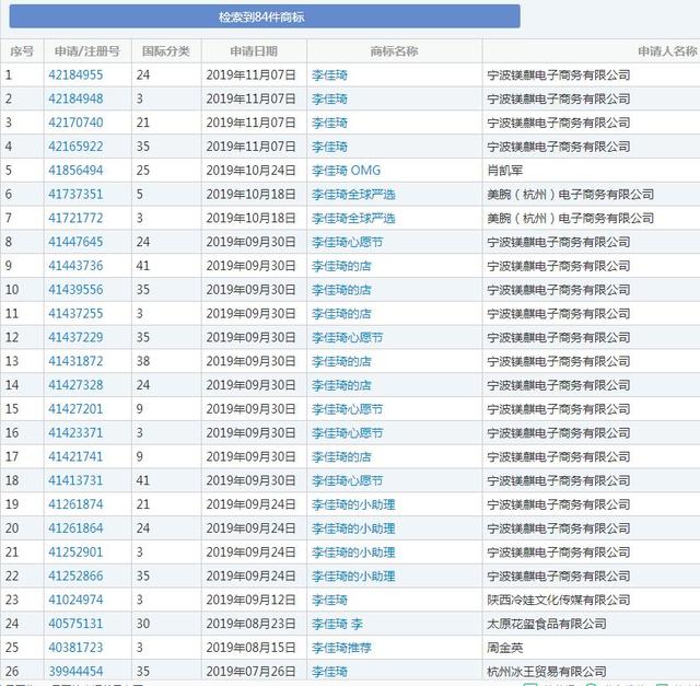 这家公司居然抢注“李佳琦”商标，其他网络直播红人也有这遭遇